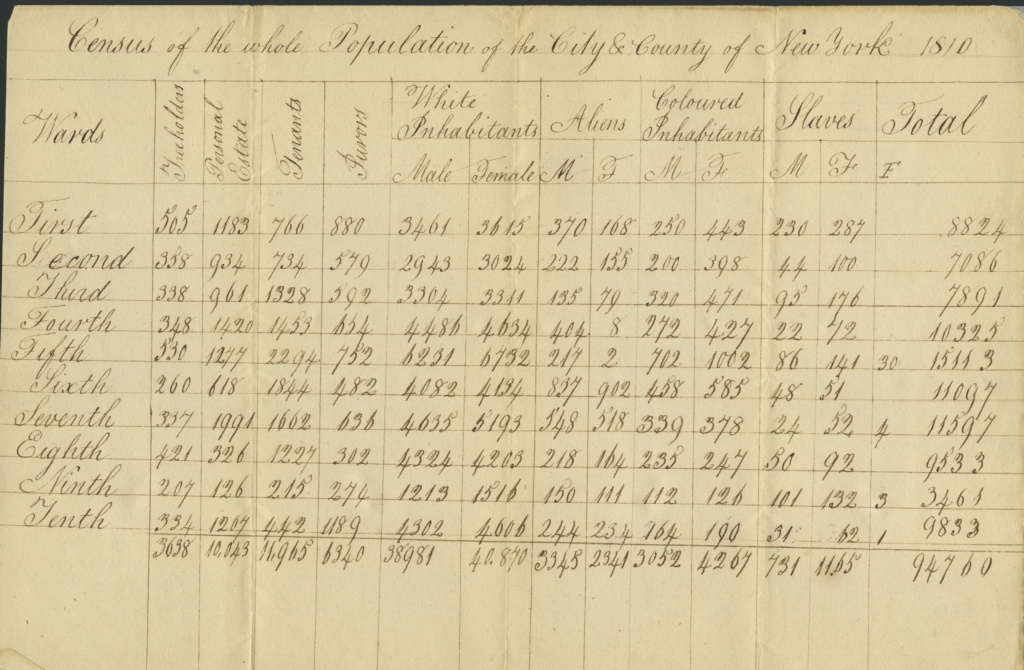 Table titled "Census of the Whole Population of the City and Country of New York, 1810." The table lists all the wards and demographic data under several columns that include Freeholders, Personal Estate, Tenants and Jurors. There are also columns for White inhabitants, Aliens, Coloured Inhabitants, and Slaves which include separate subcolumns for Male and Female. The last column includes a tally of all inhabitants per ward.