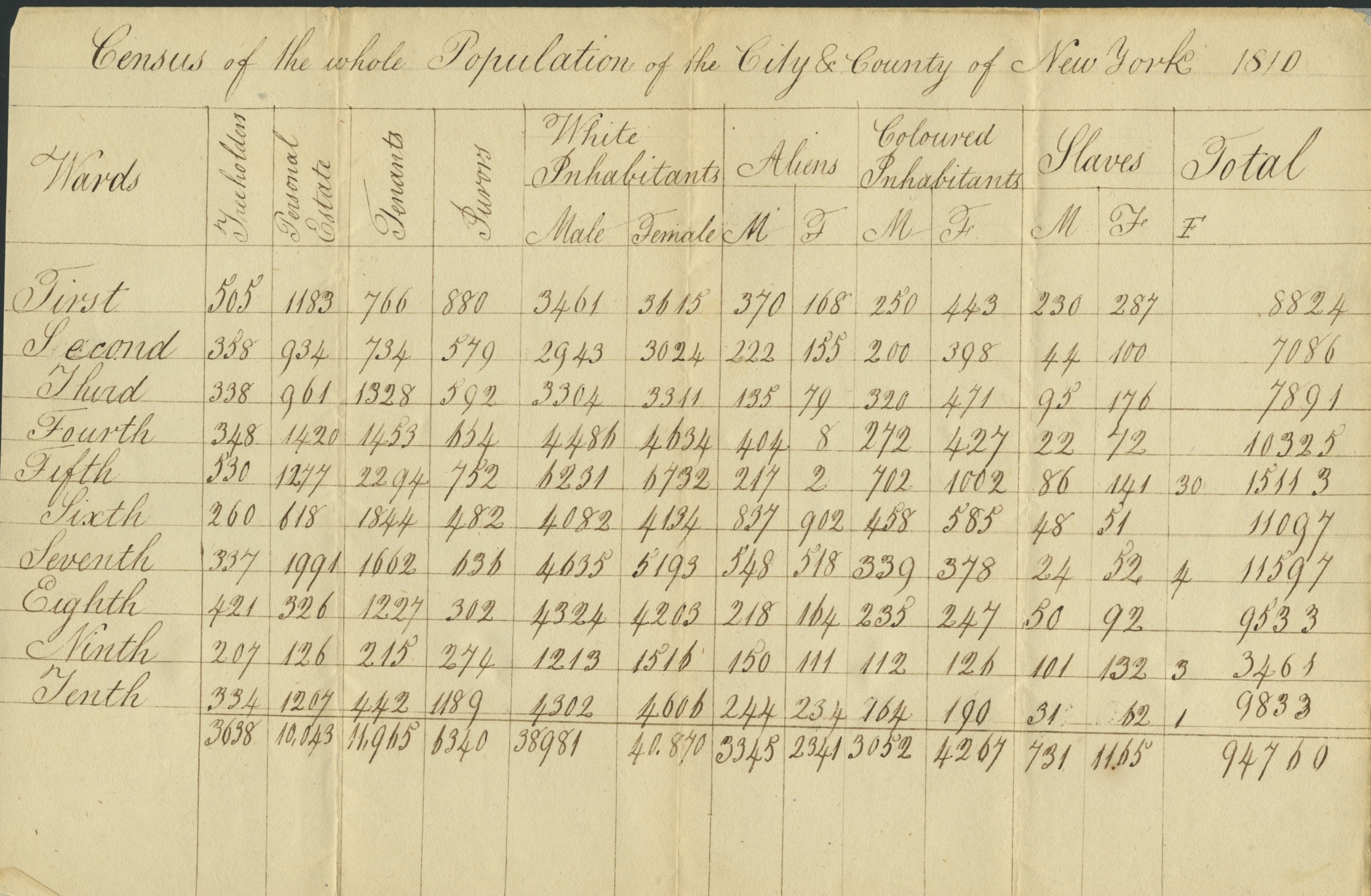 Table titled "Census of the Whole Population of the City and Country of New York, 1810." The table lists all the wards and demographic data under several columns that include Freeholders, Personal Estate, Tenants and Jurors. There are also columns for White inhabitants, Aliens, Coloured Inhabitants, and Slaves which include separate subcolumns for Male and Female. The last column includes a tally of all inhabitants per ward.