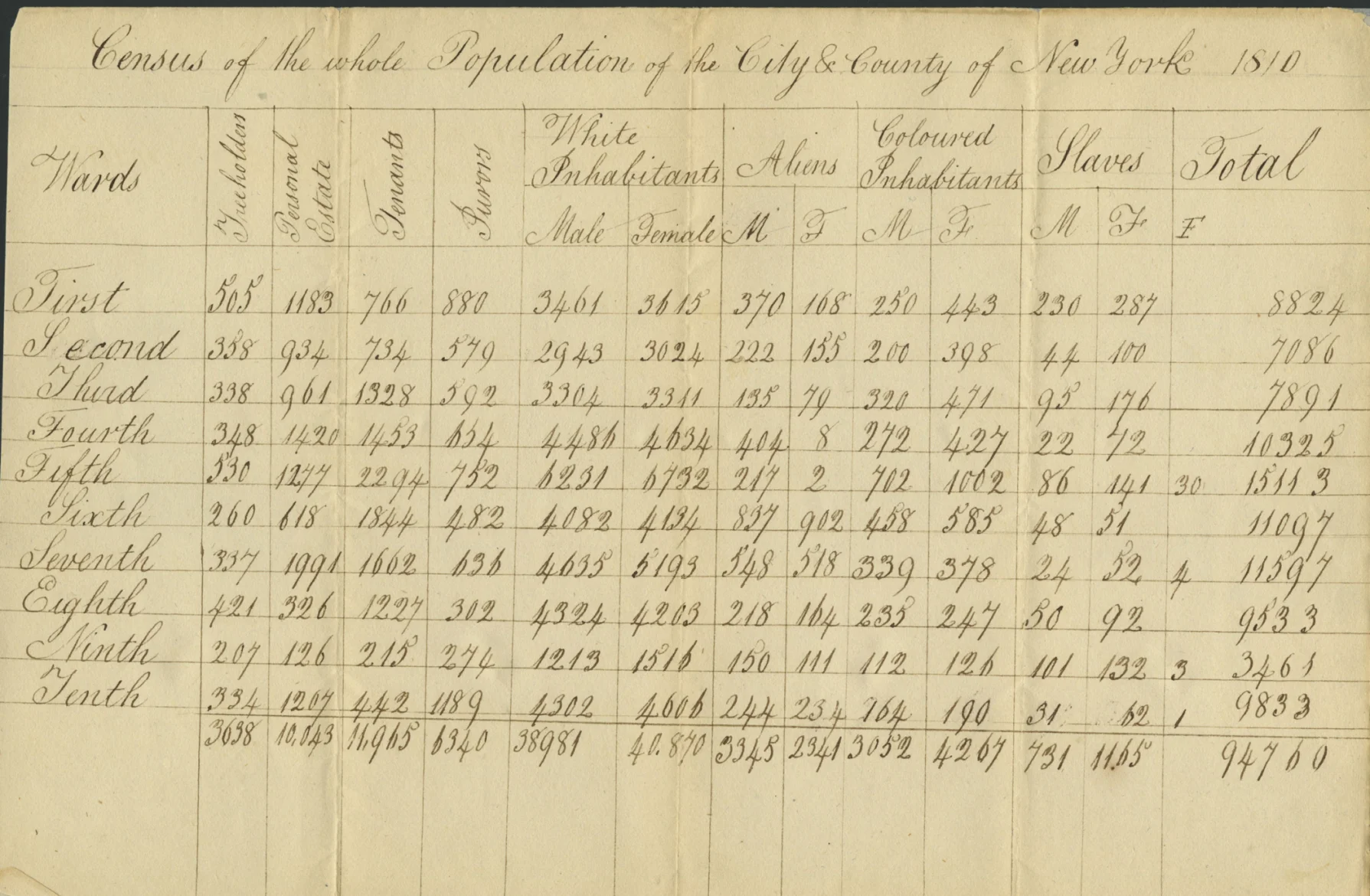 Table titled Census of the Whole Population of the City and Country of New York, 1810. The table lists all the wards and demographic data under several columns that include Freeholders, Personal Estate, Tenants and Jurors. There are also columns for White inhabitants, Aliens, Coloured Inhabitants, and Slaves which include separate subcolumns for Male and Female. The last column includes a tally of all inhabitants per ward.
